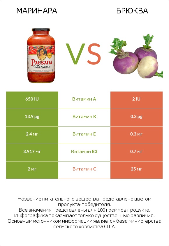 Маринара vs Брюква infographic