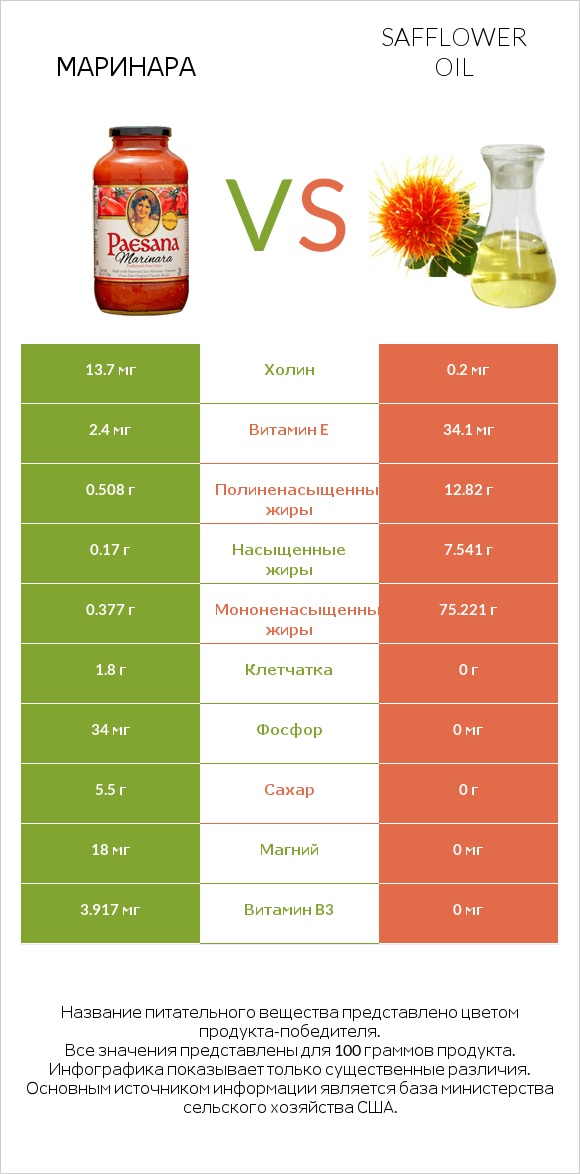 Маринара vs Safflower oil infographic