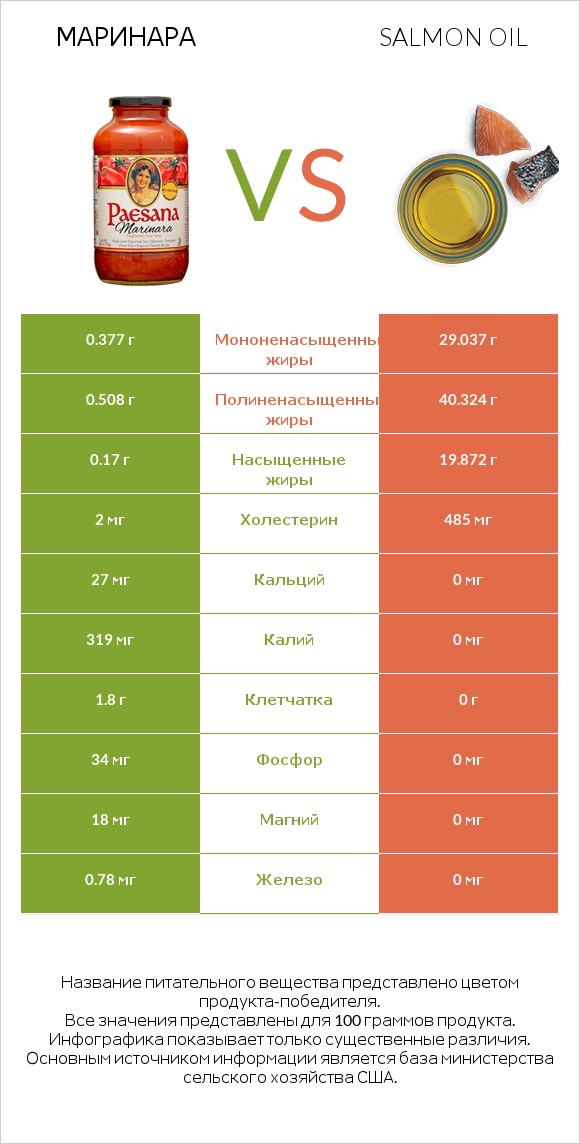 Маринара vs Salmon oil infographic