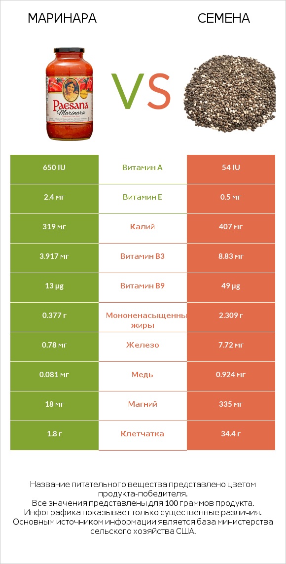 Маринара vs Семена infographic