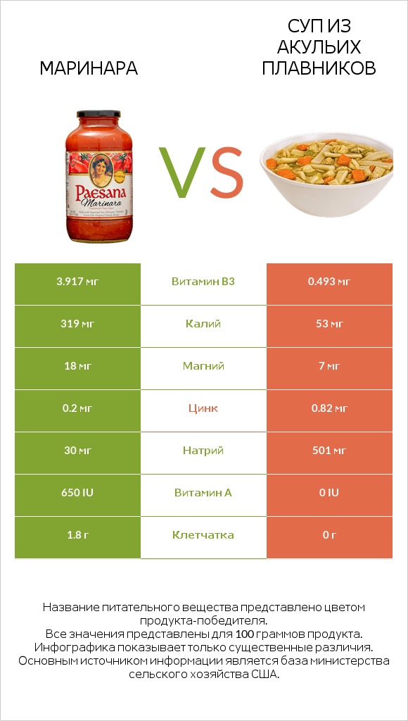 Маринара vs Суп из акульих плавников infographic