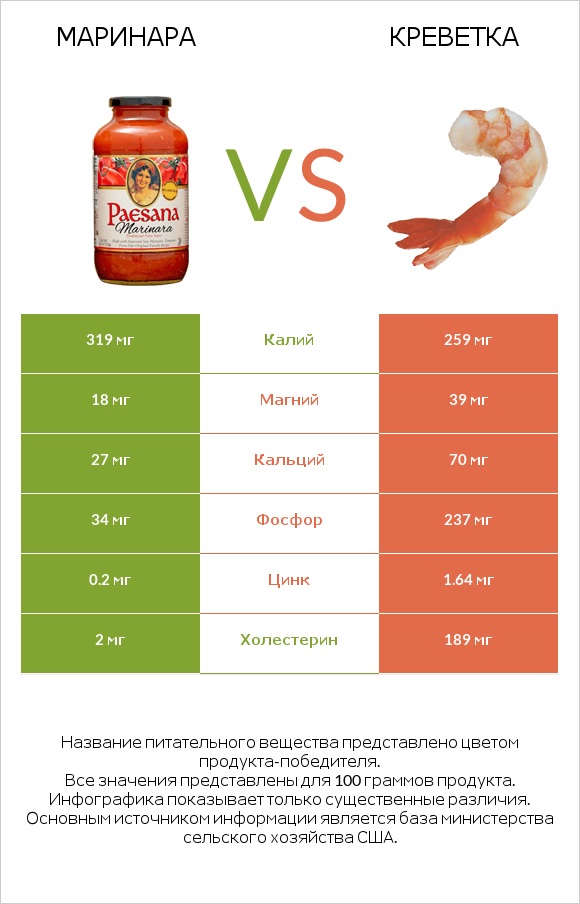 Маринара vs Креветка infographic
