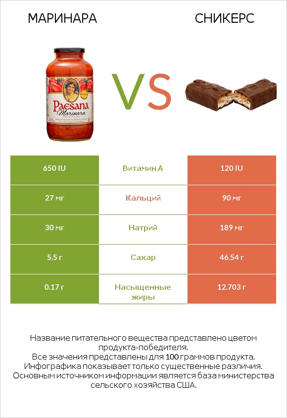 Маринара vs Сникерс infographic