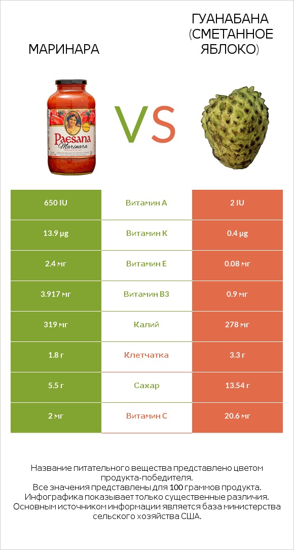 Маринара vs Гуанабана (сметанное яблоко) infographic