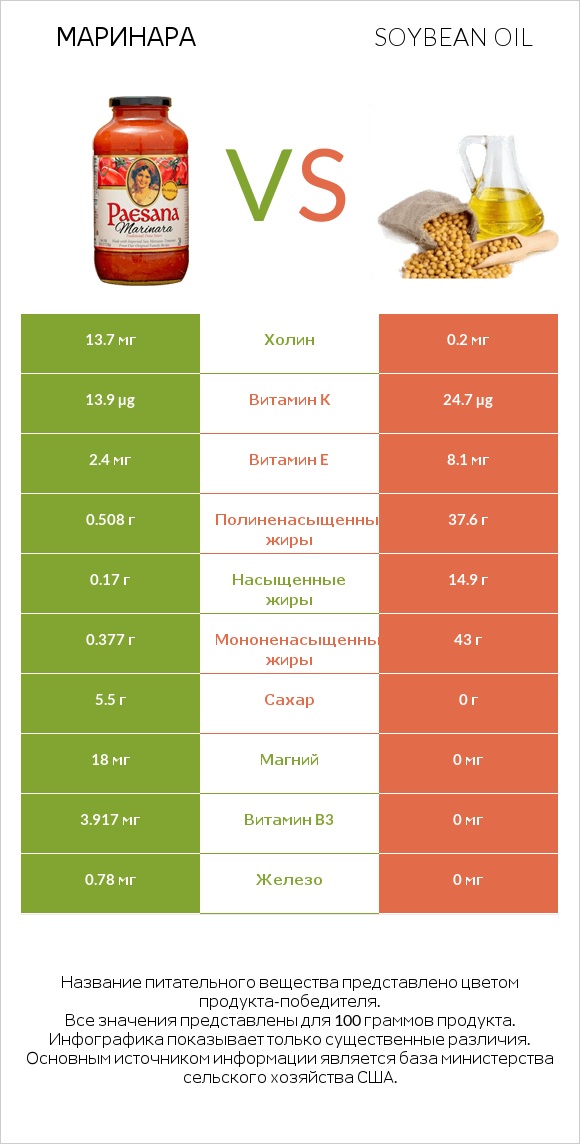 Маринара vs Soybean oil infographic
