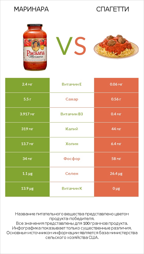 Маринара vs Спагетти infographic