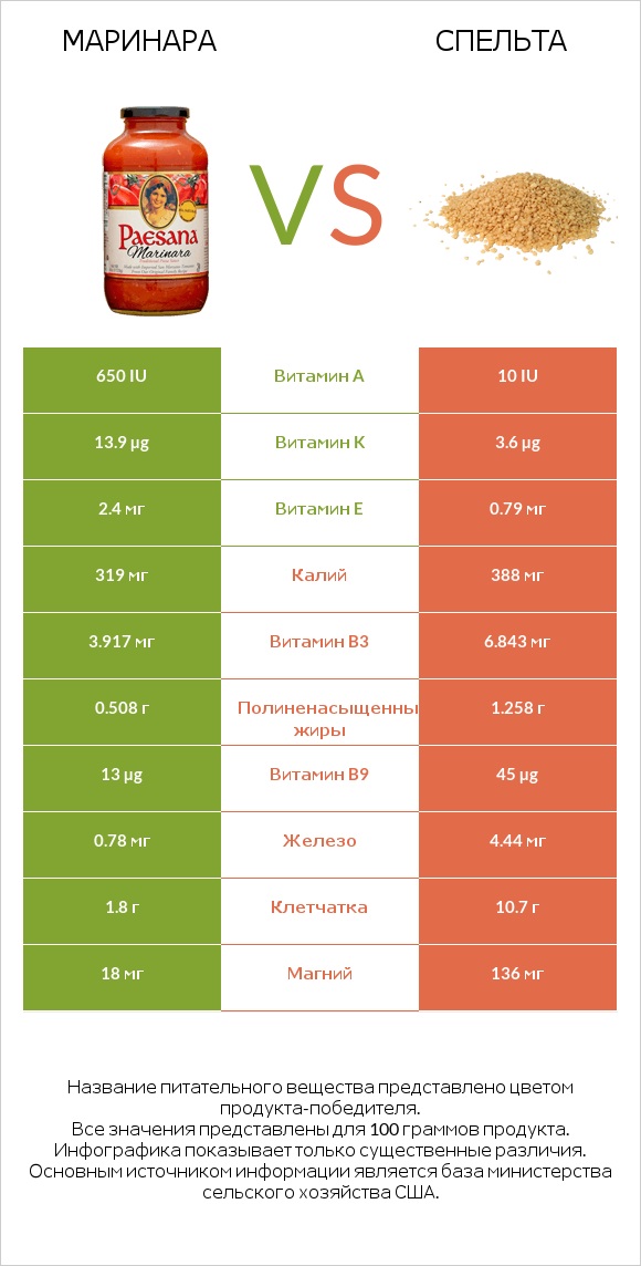 Маринара vs Спельта infographic