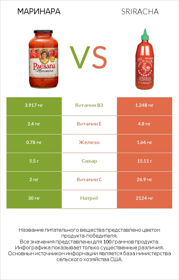 Маринара vs Sriracha infographic