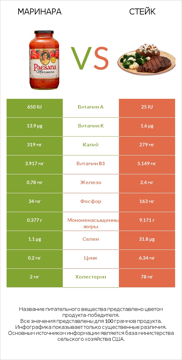 Маринара vs Стейк infographic