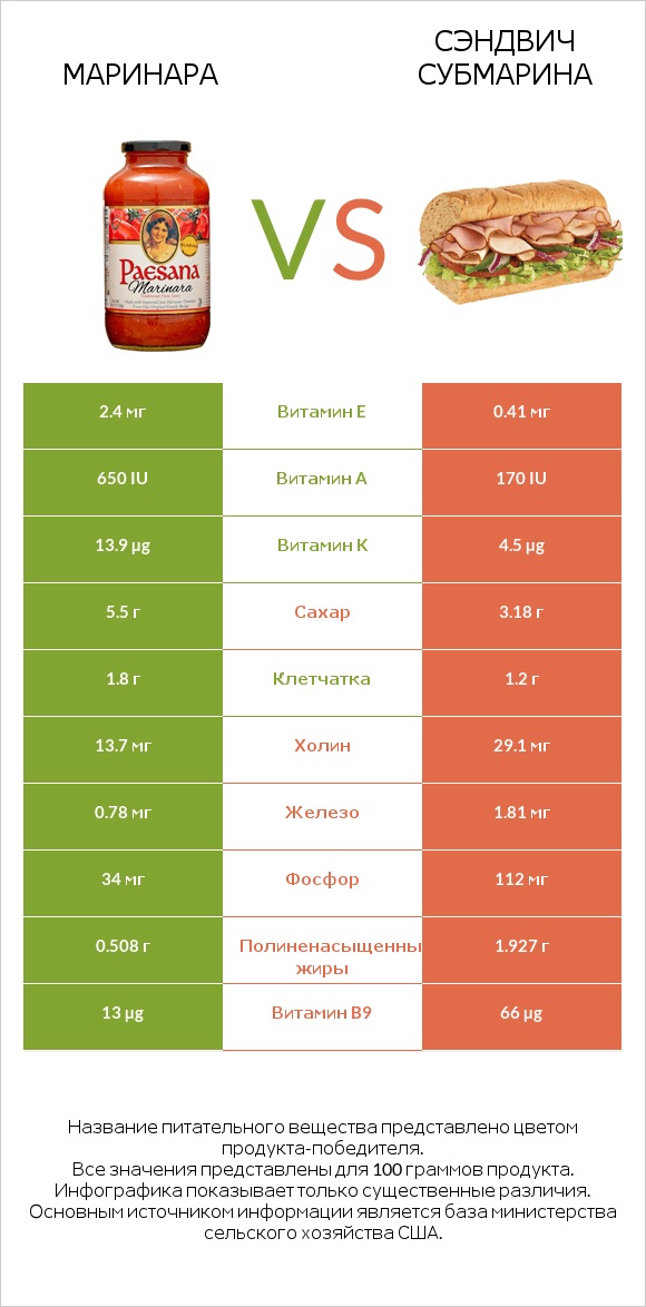 Маринара vs Сэндвич Субмарина infographic