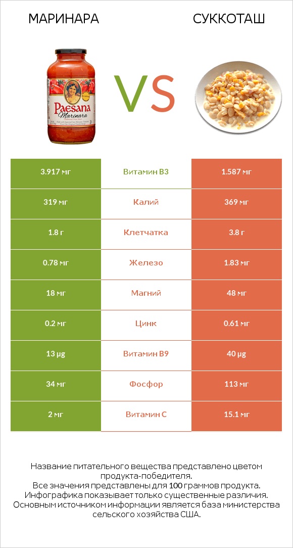 Маринара vs Суккоташ infographic