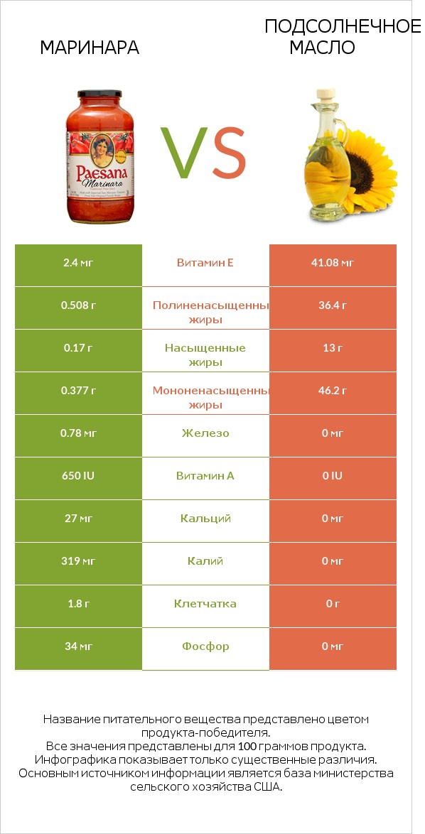 Маринара vs Подсолнечное масло infographic