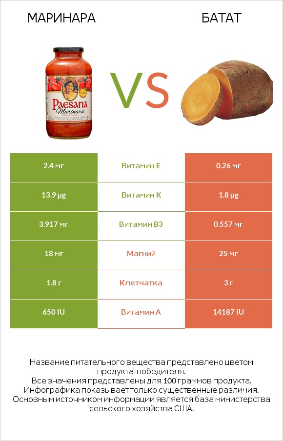Маринара vs Батат infographic