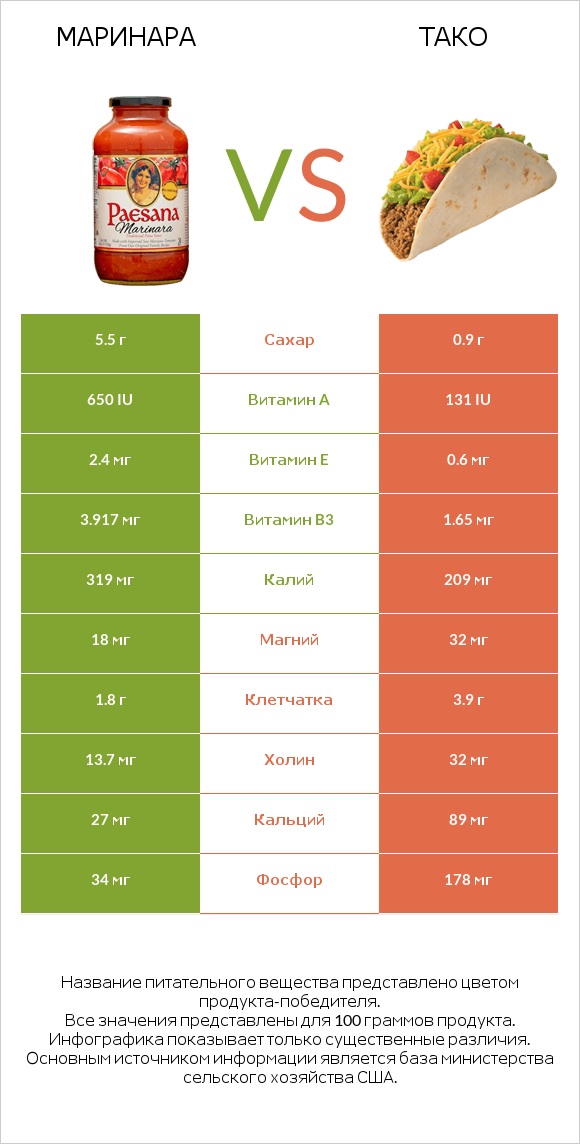 Маринара vs Тако infographic