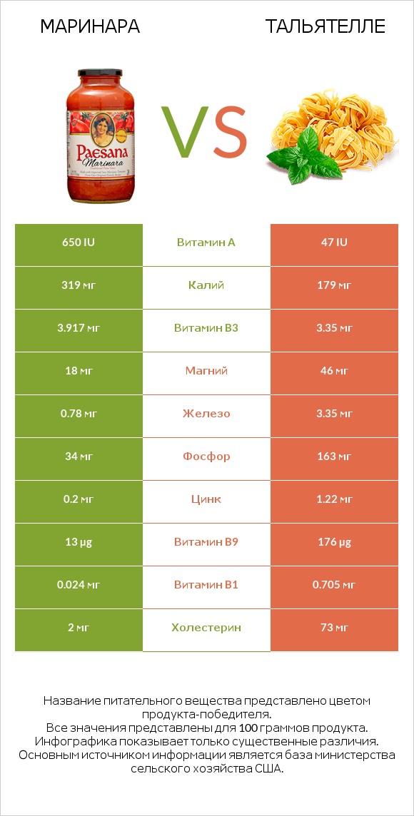 Маринара vs Тальятелле infographic