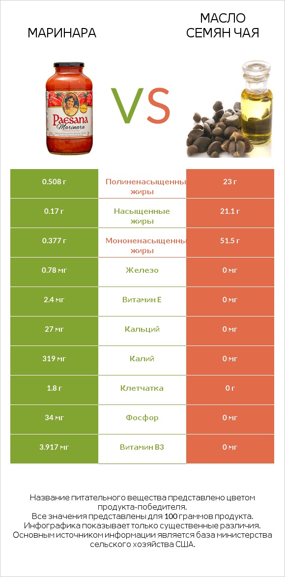 Маринара vs Масло семян чая infographic