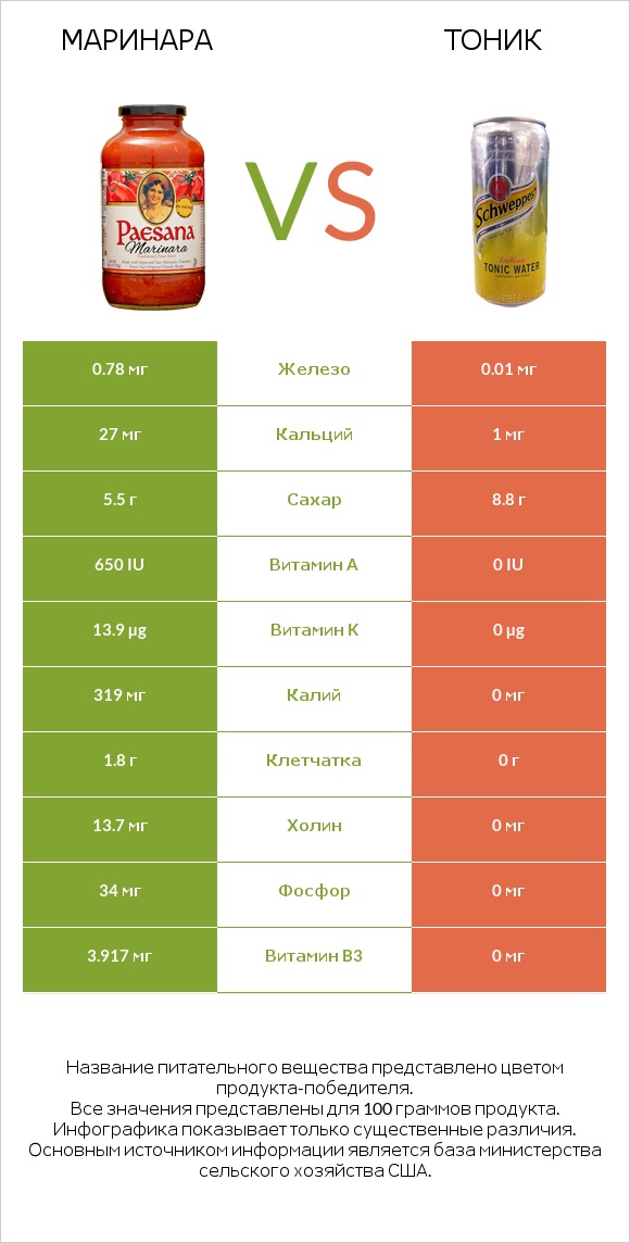 Маринара vs Тоник infographic