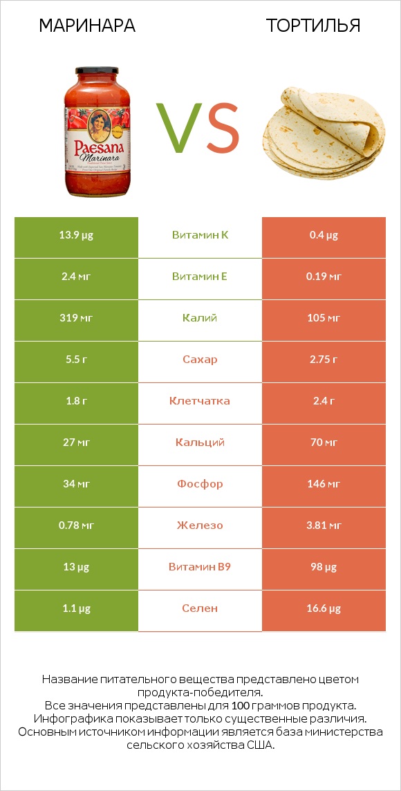 Маринара vs Тортилья infographic