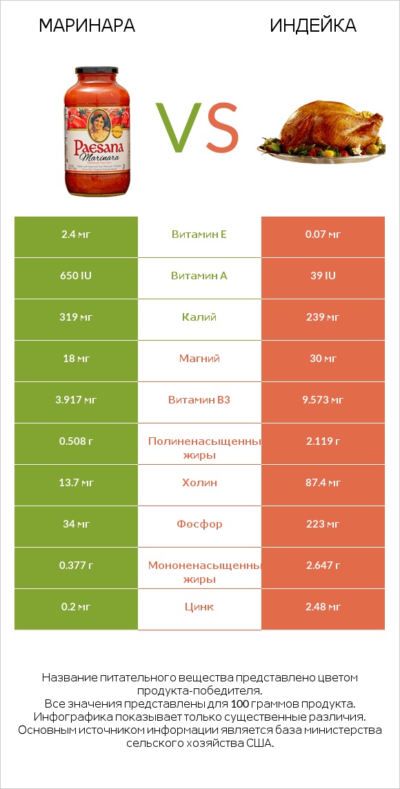 Маринара vs Индейка infographic