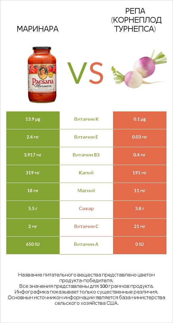 Маринара vs Репа (корнеплод турнепса) infographic