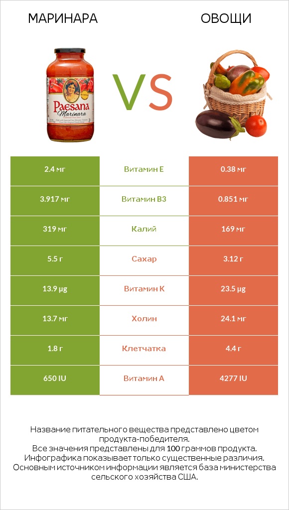 Маринара vs Овощи infographic