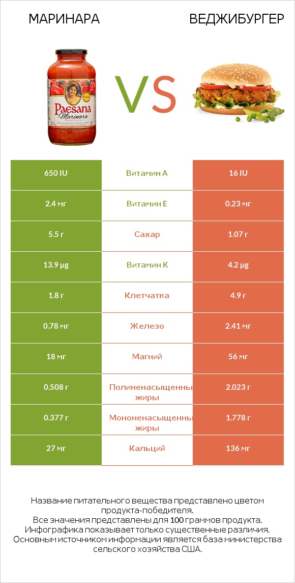 Маринара vs Веджибургер infographic