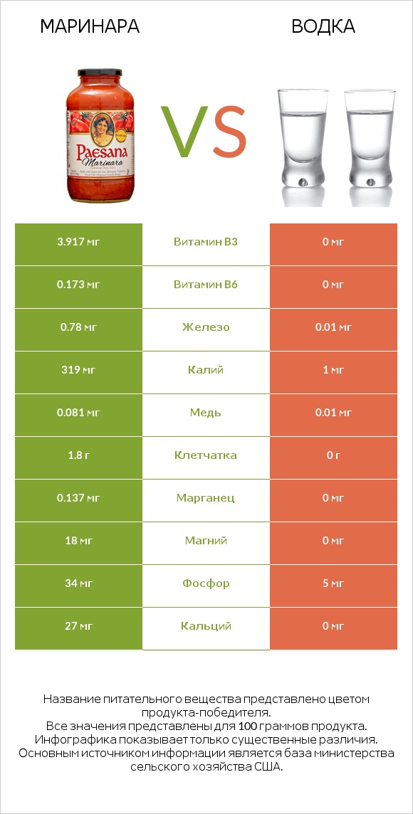 Маринара vs Водка infographic