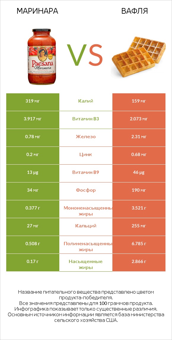 Маринара vs Вафля infographic