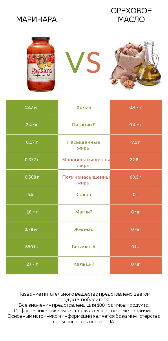 Маринара vs Ореховое масло infographic
