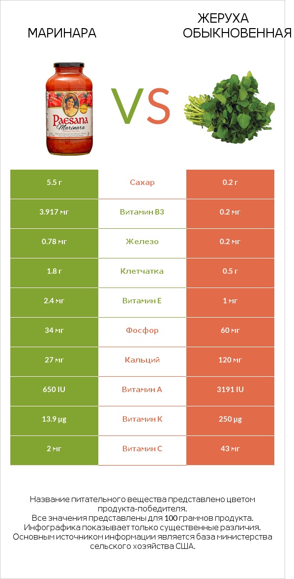 Маринара vs Жеруха обыкновенная infographic