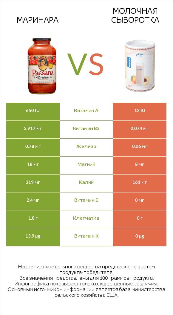 Маринара vs Молочная сыворотка infographic