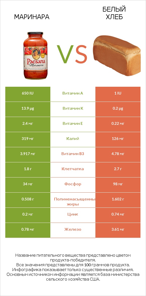 Маринара vs Белый Хлеб infographic