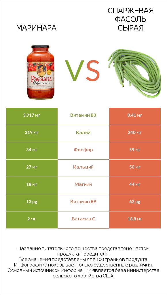 Маринара vs Спаржевая фасоль сырая infographic