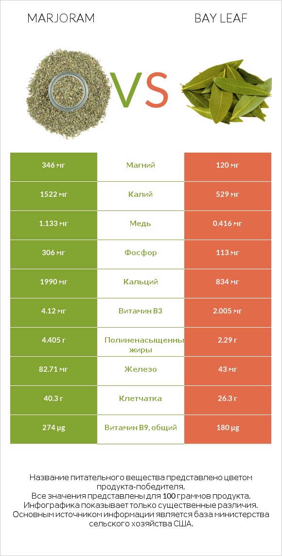 Marjoram vs Bay leaf infographic