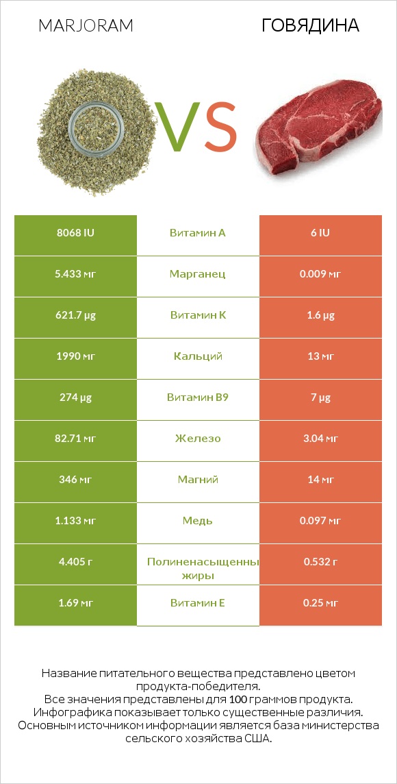 Marjoram vs Говядина infographic