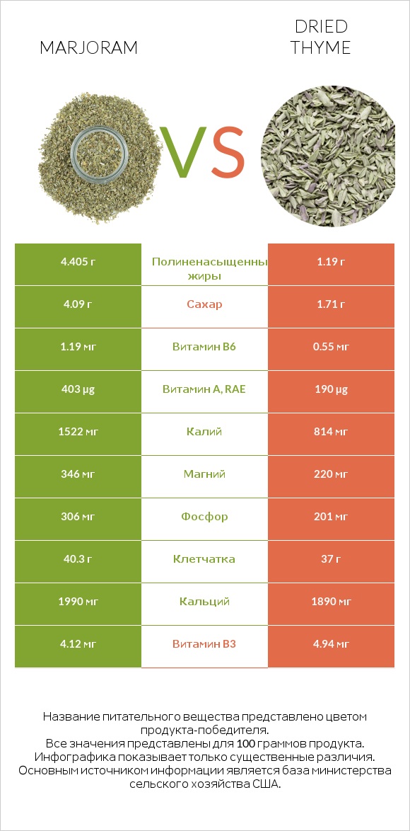 Marjoram vs Dried thyme infographic