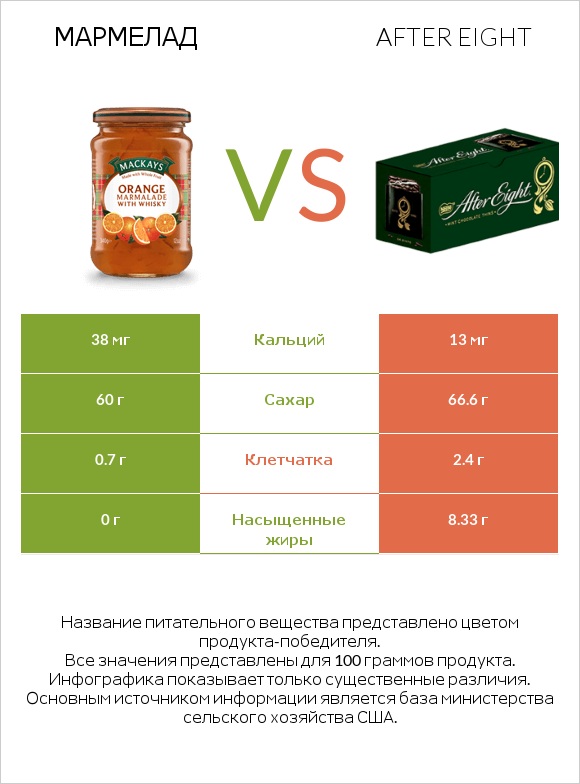 Мармелад vs After eight infographic