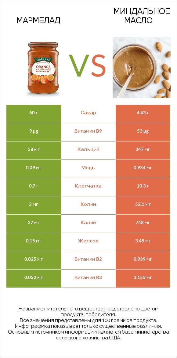 Мармелад vs Миндальное масло infographic