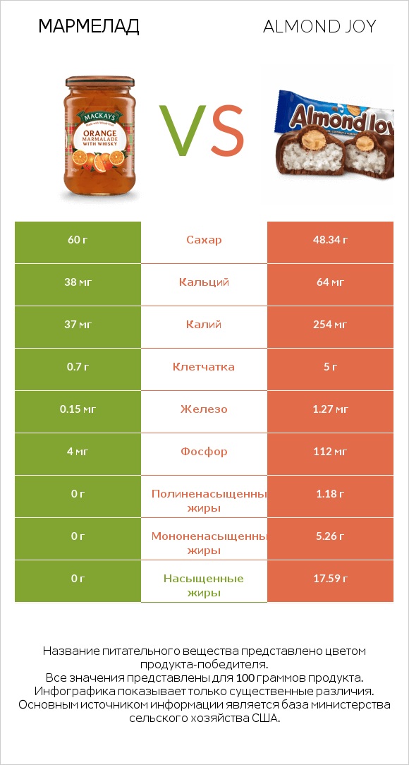 Мармелад vs Almond joy infographic