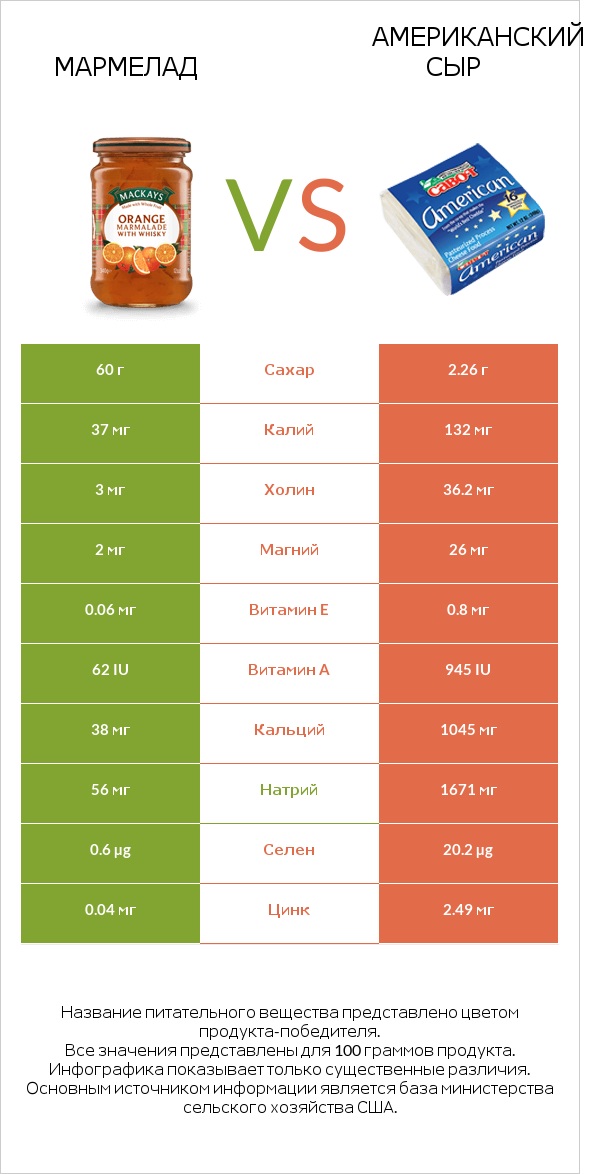 Мармелад vs Американский сыр infographic