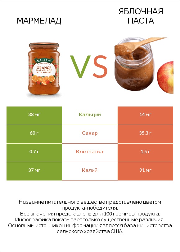 Мармелад vs Яблочная паста infographic