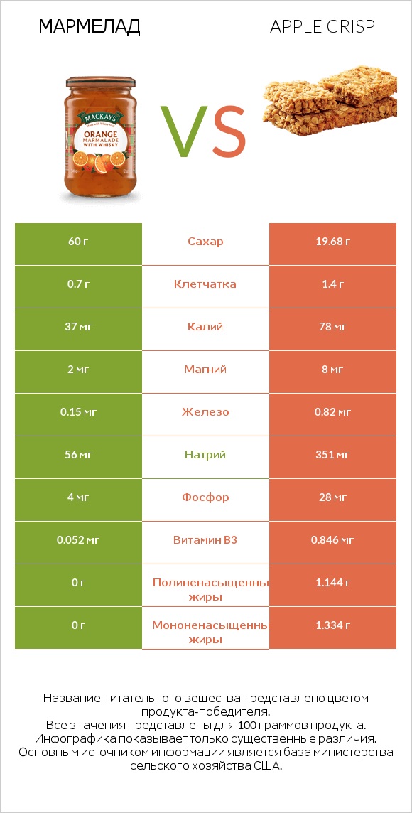 Мармелад vs Apple crisp infographic