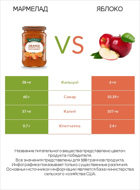 Мармелад vs Яблоко infographic