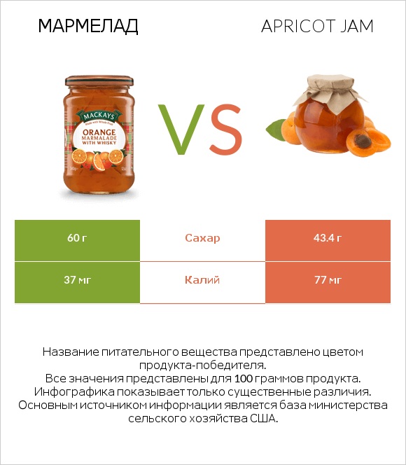 Мармелад vs Apricot jam infographic