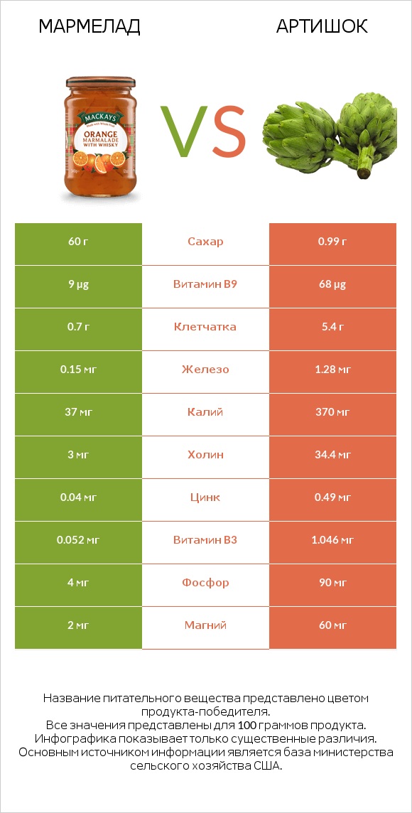 Мармелад vs Артишок infographic