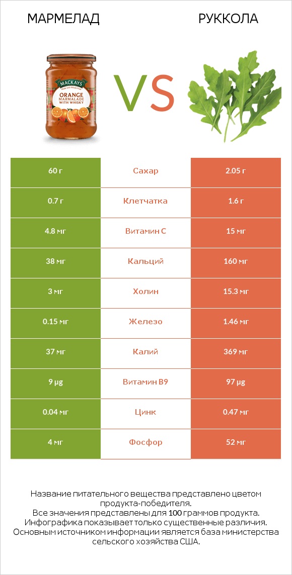 Мармелад vs Руккола infographic