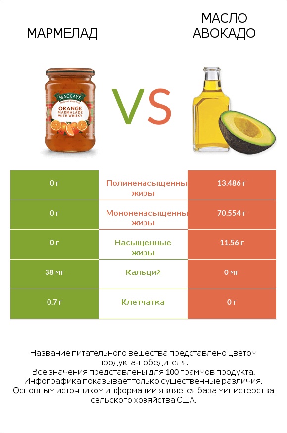 Мармелад vs Масло авокадо infographic