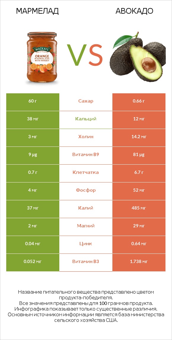 Мармелад vs Авокадо infographic