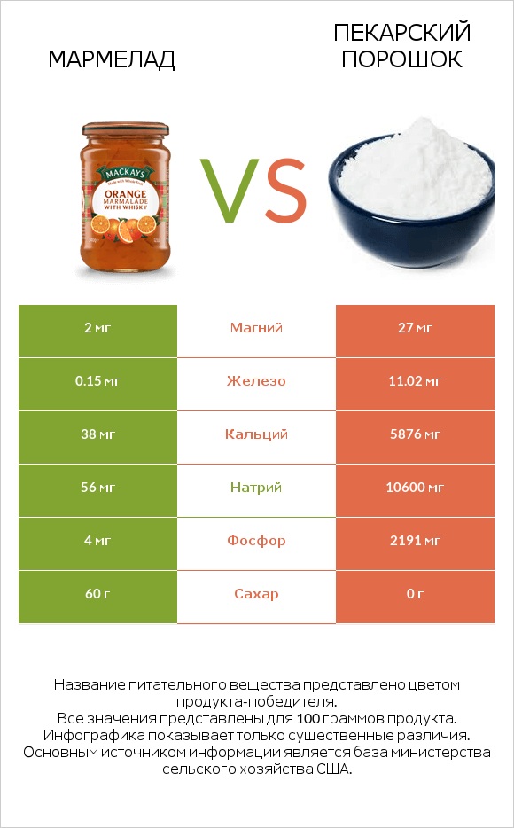 Мармелад vs Пекарский порошок infographic