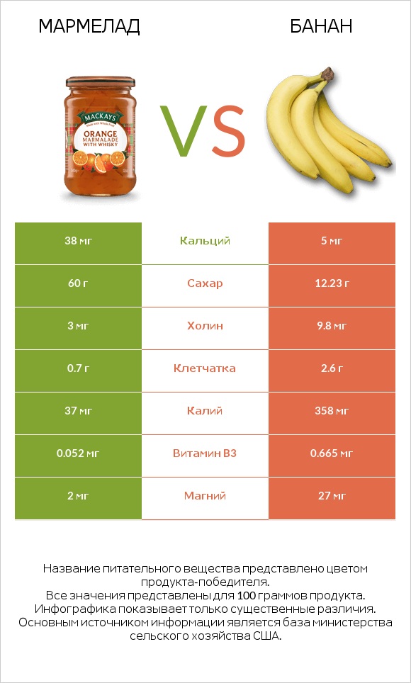 Мармелад vs Банан infographic